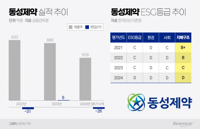 동성제약 창업주 외손자 나원균 대표 체제 돌입···핵심 과제는