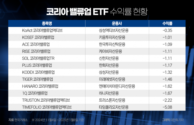 출시 두 달 된 밸류업 ETF, 벗어날 수 없는 마이너스 수익률