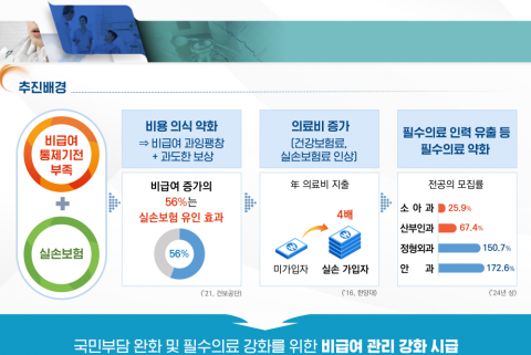 &quot;과잉 비급여 진료 만연&quot;···실손보험 본인 부담 비용 95%까지 확대
