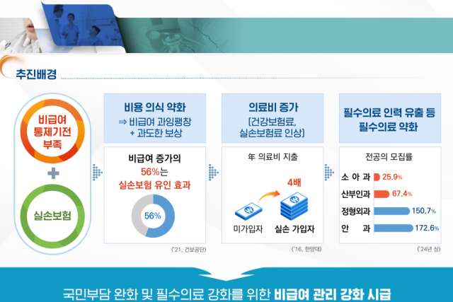 "과잉 비급여 진료 만연"···실손보험 본인 부담 비용 95%까지 확대