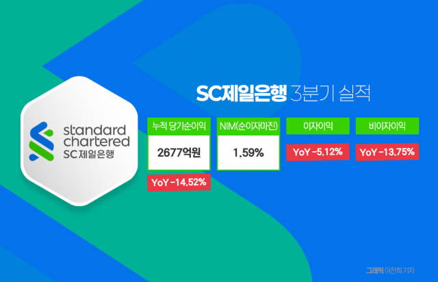 SC제일은행 새 리더십 이광희···떨어진 실적 개선 '숙제'