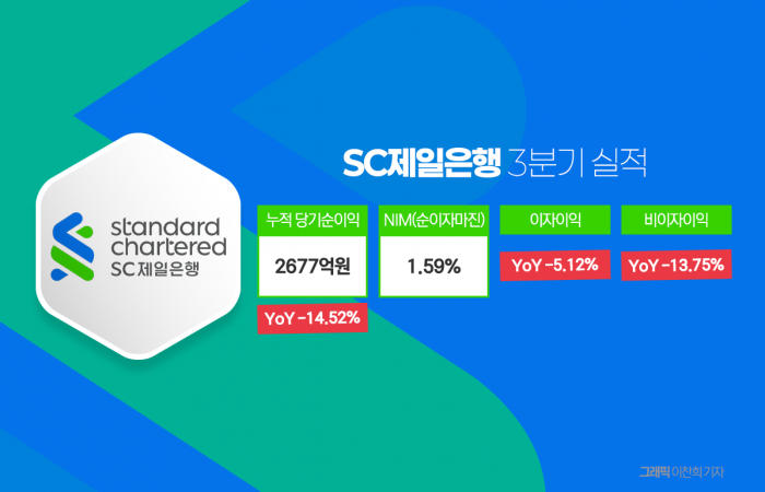 SC제일은행 새 리더십 이광희···떨어진 실적 개선 '숙제' 기사의 사진