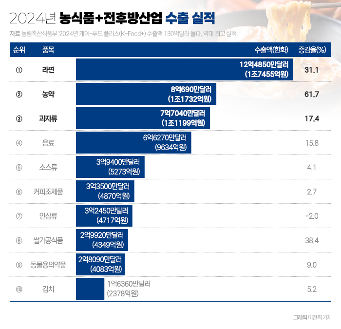 농식품 수출 1위 라면···2위는 과자 제치고 '○○'이 차지 기사의 사진