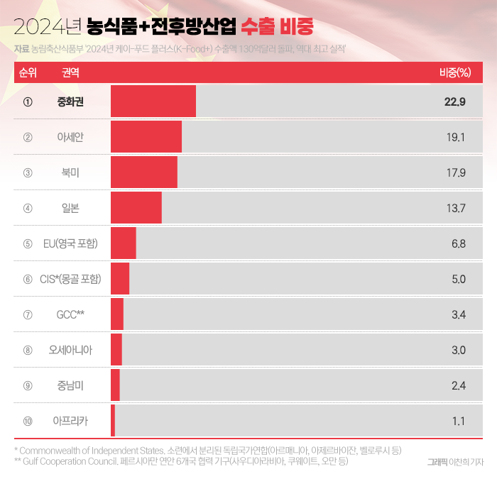 농식품 수출 1위 라면···2위는 과자 제치고 '○○'이 차지 기사의 사진