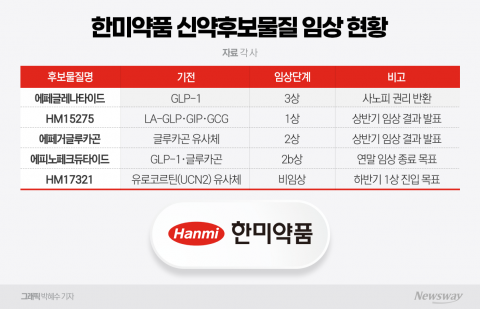 '경영권 분쟁 종식' 한미약품, 신약 임상 모멘텀 '기대감'
