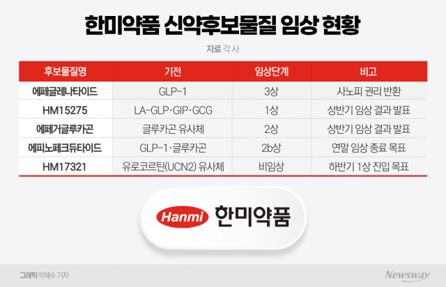 '경영권 분쟁 종식' 한미약품, 신약 임상 모멘텀 '기대감'