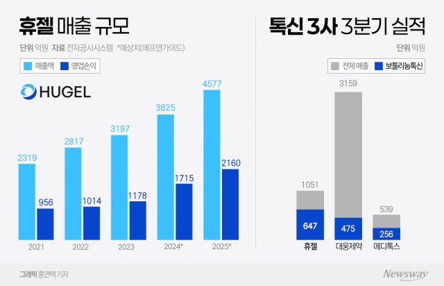 휴젤, 'K-보톡스' 1위 지위 굳힌다···美 진출 채비