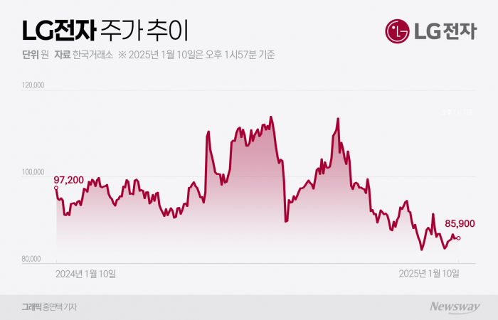 어닝쇼크 맞은 LG전자···증권가 제시한 주가 '반등' 조건 두 가지 기사의 사진