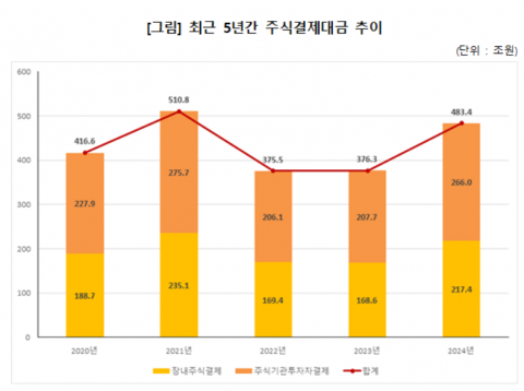 지난해 주식결제대금 483조원···전년比 28.5% 증가