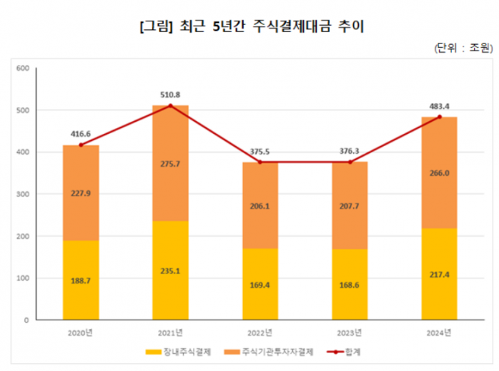 최근 5년간 한국예탁결제원을 통해 거래된 주식결제대금 추이. 자료제공=한국예탁결제원