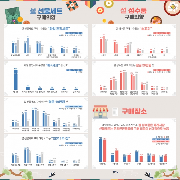 2025년 설 성수품·선물세트 구매의향 인포그래픽