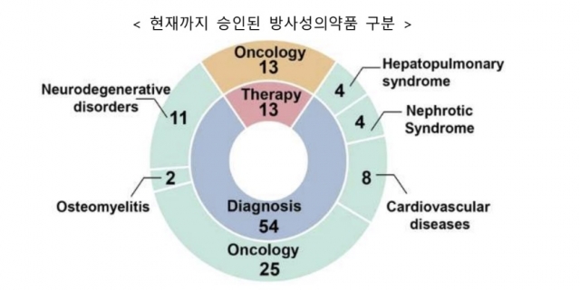 '암·난치성질환' 새 대안된 방사성의약품···美 67개 제품 허가