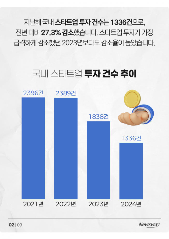 '다 같은 AI 아냐' 스타트업 투자금 어디로 몰렸나 보니 기사의 사진