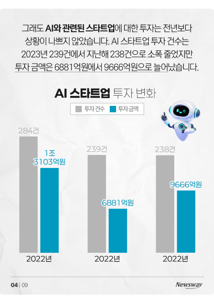 '다 같은 AI 아냐' 스타트업 투자금 어디로 몰렸나 보니 기사의 사진