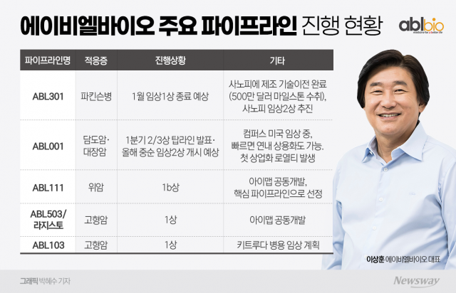 에이비엘바이오, JPM서 '잭팟' 기대감 팽배