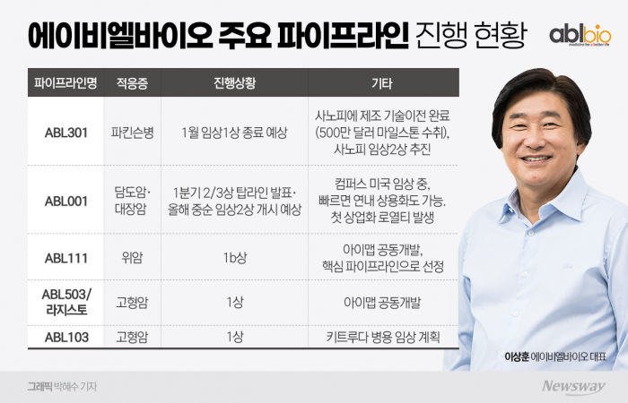 에이비엘바이오, JPM서 '잭팟' 기대감 팽배 기사의 사진