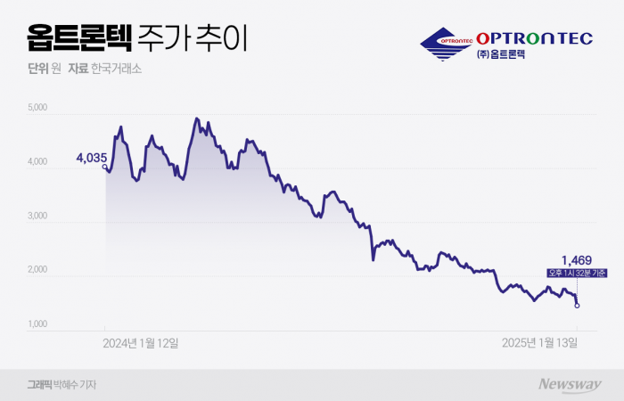 '매출 2300억원대' 옵트론텍, 이번엔 파산 시비···주가 회복 첩첩산중