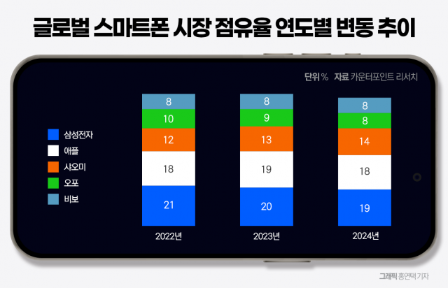 삼성전자, 지난해 글로벌 스마트폰 점유율 1위 수성