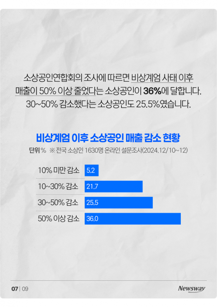 '21년 만에 최악' 줄일 수 있는 건 다 줄였다 기사의 사진