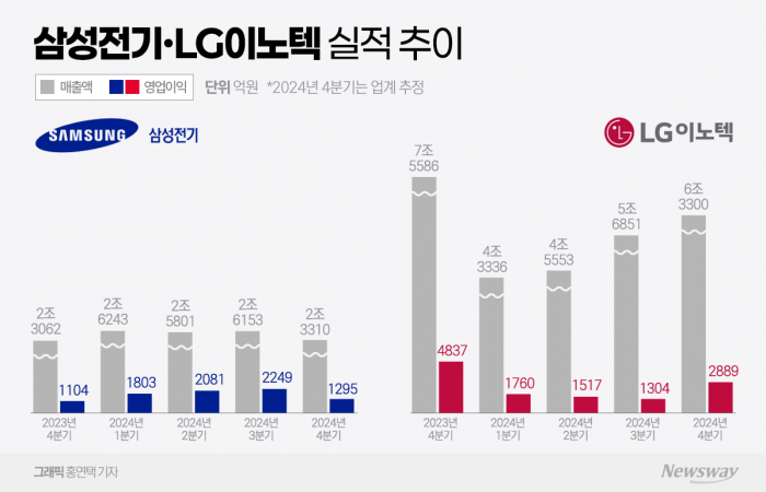 삼성전기·LG이노텍, 4분기 '동반부진'···올해는 중국에 웃고 운다 기사의 사진