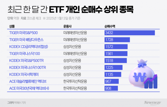 조정 국면 美증시에도 개미들은 관련 ETF에 '뭉칫돈'