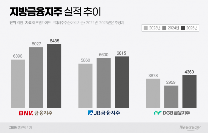 작년 실적 '희비' 갈린 지방금융지주···올해 일제히 반등 기대 기사의 사진