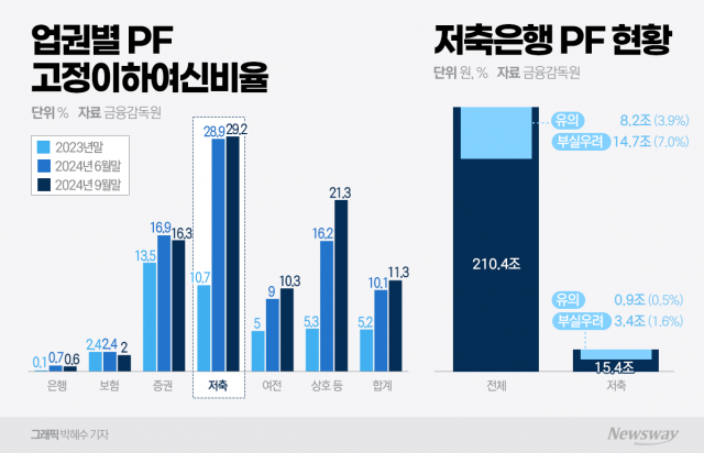 건설사 줄도산 우려에 PF 리스크↑···저축은행 NPL 투자사 '만지작'