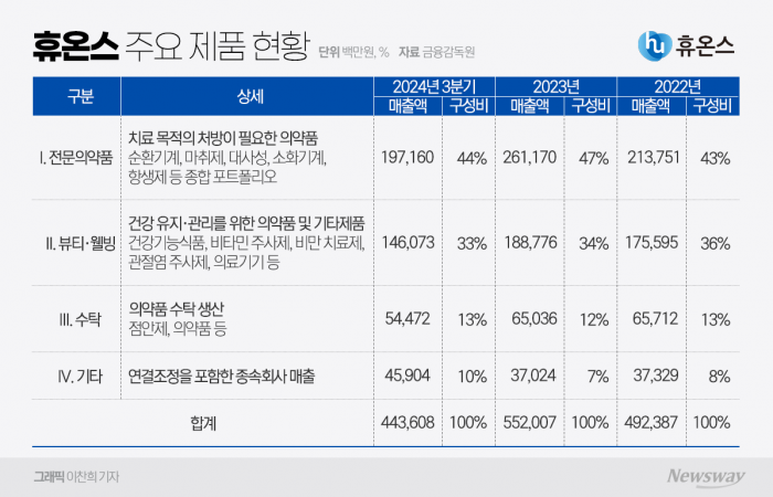 휴온스 3사 송수영 단독 체제 첫 과제 '수익성 개선'