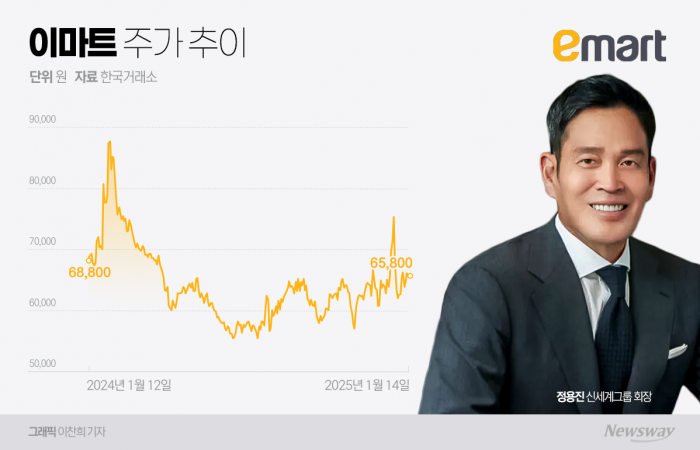 '회장 책임경영 강화'하는 이마트, 초저PBR 끌어올릴까 기사의 사진