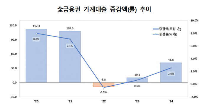 2024년 금융권 가계대출 증감 추이. 그래프=금융위원회 제공