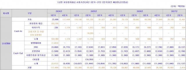 신라젠, 자생력 키우기 '속도'