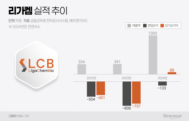 오리온 산하 1년 리가켐, '자체 임상' 확대