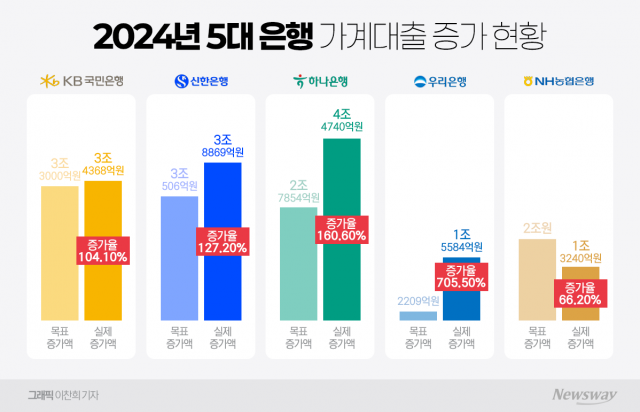 銀 작년 가계대출 목표치 30% 초과···대출 절벽 또 오나