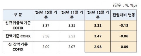 주담대 변동금리 내린다···코픽스 전월比 0.13%p↓