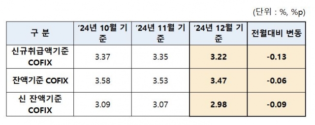 주담대 변동금리 내린다···코픽스 전월比 0.13%p↓