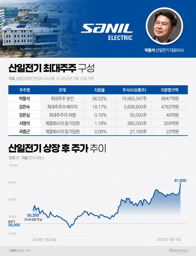 6개월 만에 지분가치 3443억원 증가