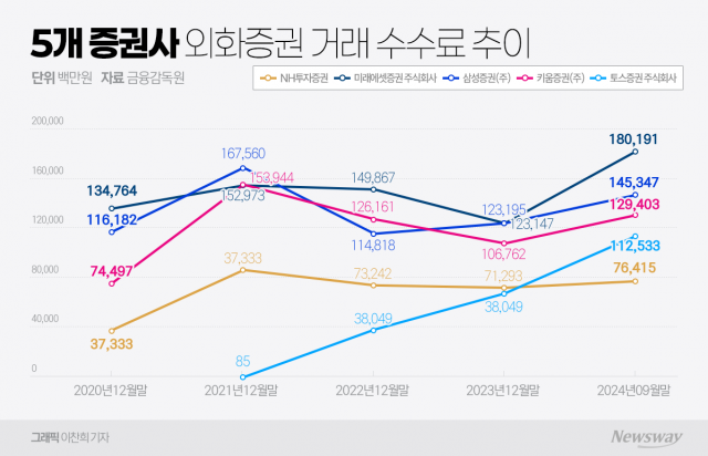 해외주식 거래 메기된 토스증권···견제나선  증권사들