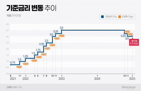 성장 눈높이 더 낮아지고 체감경기 악화···기준금리 인하 명분 커졌다