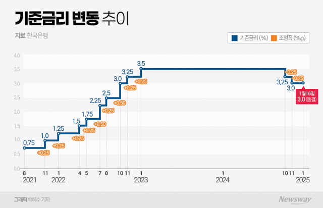 이창용 "대외 균형 고려한 동결···금통위원 6명 3개월내 금리인하 동의"