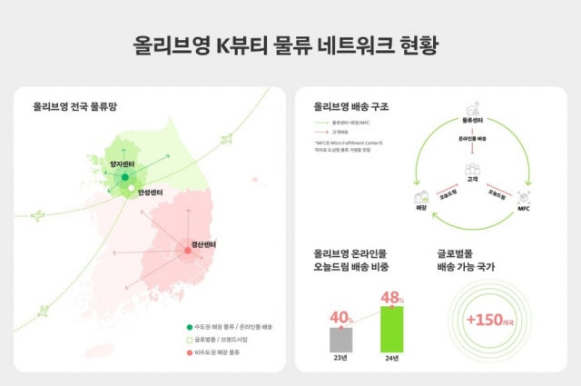 CJ올리브영, 비수도권 물류 허브 '경산센터' 이달 가동