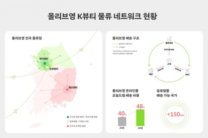 CJ올리브영 K뷰티 물류 네트워크 현황. 사진=CJ올리브영