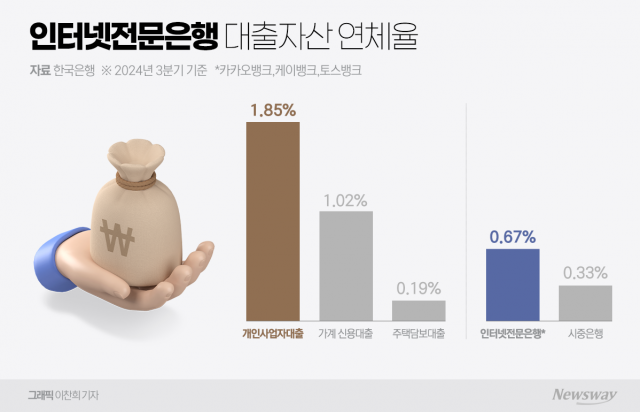 '자영업 대출' 승부 건 인터넷은행···관건은 'CSS' 고도화