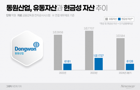 자금조달 추진 동원그룹...'믿을맨' 박문서 앞세워 M&amp;A 재시동