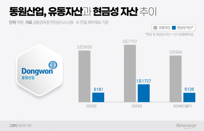 자금조달 추진 동원그룹...'믿을맨' 박문서 앞세워 M&A 재시동 기사의 사진