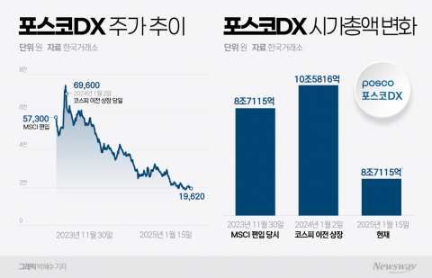 &quot;코스피 이전 상장도 했는데&quot;··· 포스코DX, MSCI 편출 위기