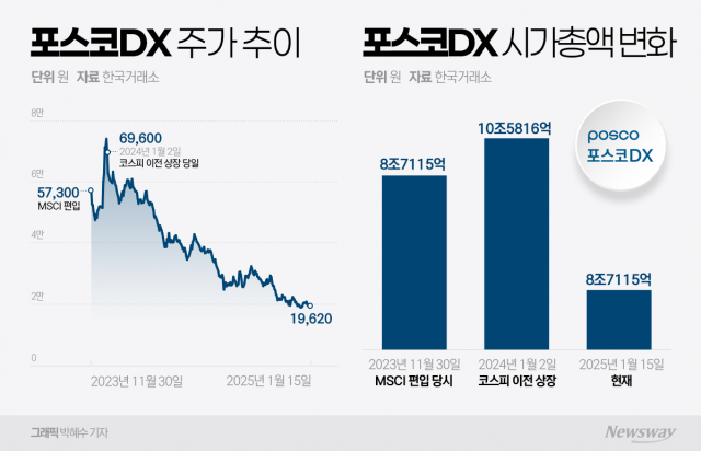 "코스피 이전 상장도 했는데"··· 포스코DX, MSCI 편출 위기