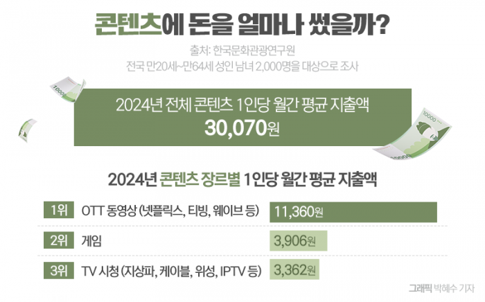 월 소득 300 미만은 '게임' 많이 해···800이상은 '○○○' 즐겨 기사의 사진