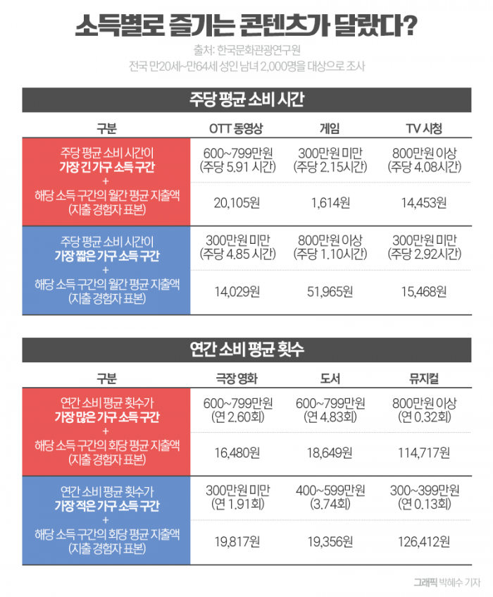 월 소득 300 미만은 '게임' 많이 해···800이상은 '○○○' 즐겨 기사의 사진