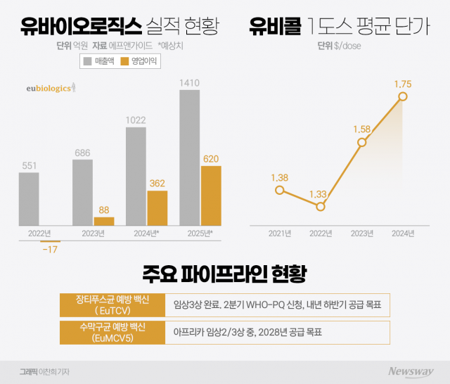 유바이오로직스 '넥스트 유비콜' 내년 나온다