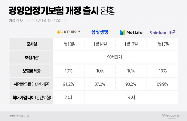 당국 요구사항 반영한 '경영인정기보험' 출시··· 어떤 것들이 바뀌었나